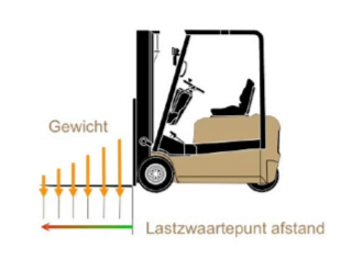 Hoe groot is de benodigde capaciteit van een heftruck?